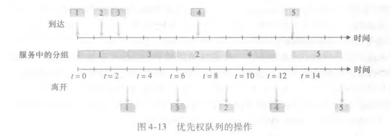 优先权队列的操作