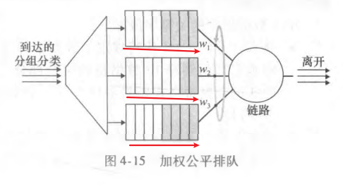 加权公平排队