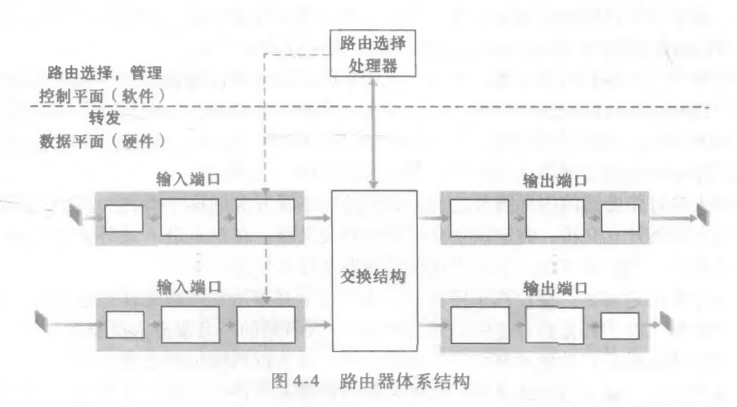 路由器体系结构