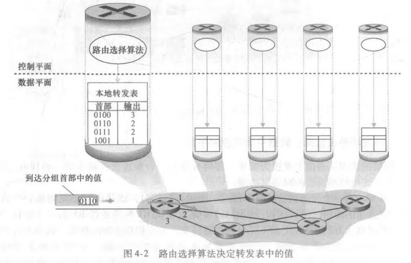 路由算法决定转发表中的值
