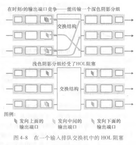 输入排队的HOL阻塞