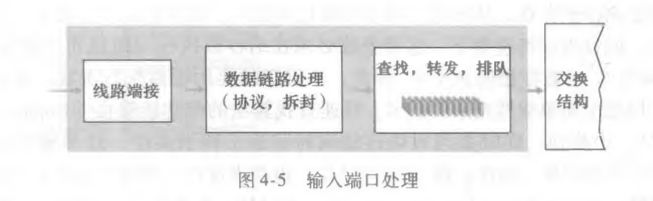 输入端口处理