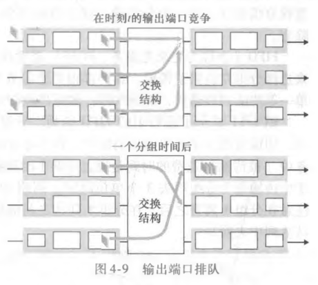 输出端口排队