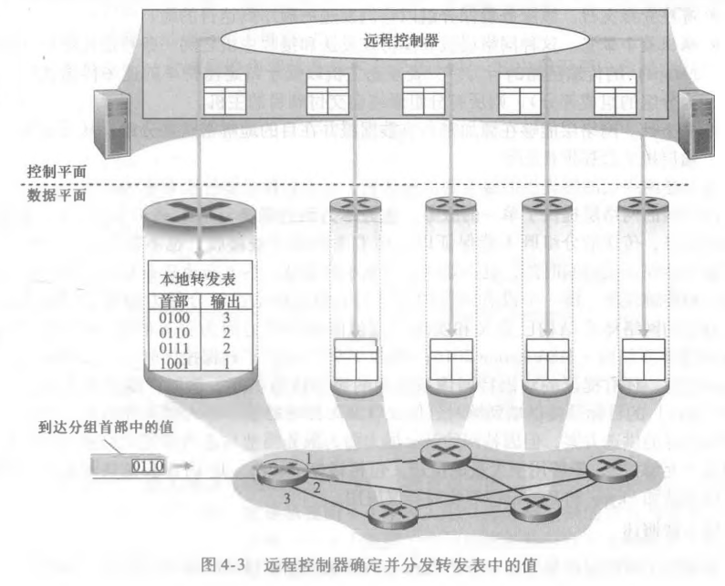 远程控制器确定转发表中的值