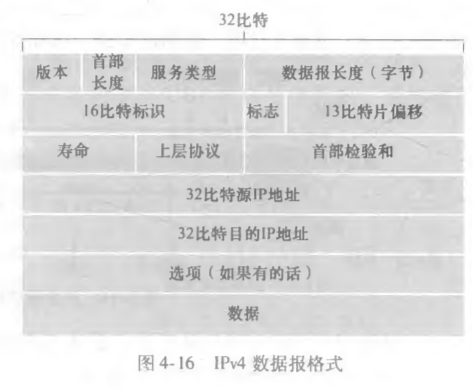 IPv4数据报格式