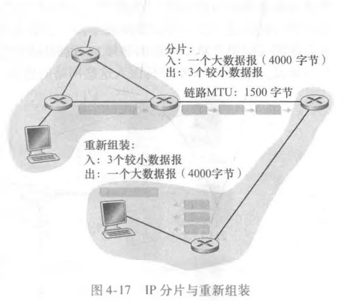 IP分片与重新组装
