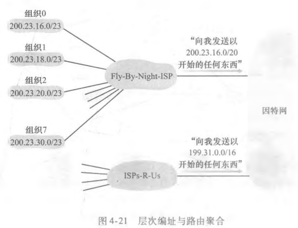 层次编址与路由聚合