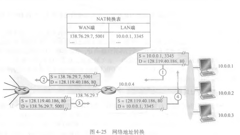 网络地址转换