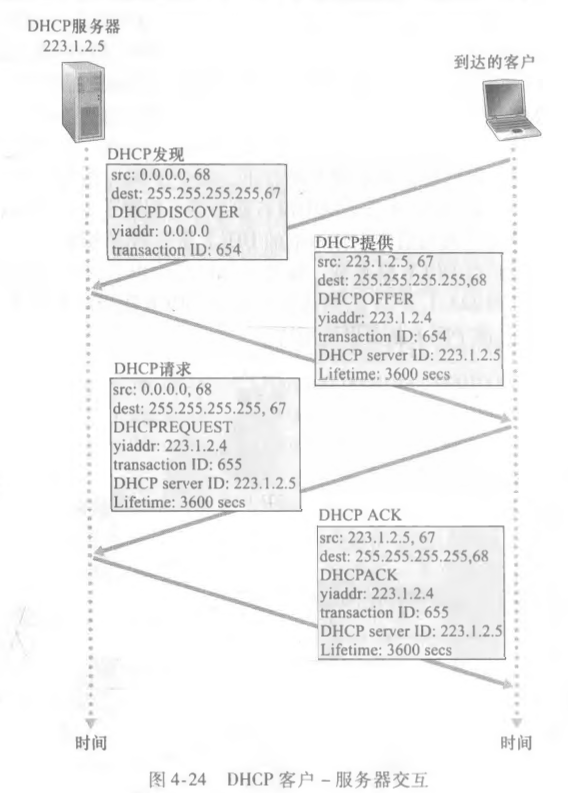 DHCP客户 - 服务器交互