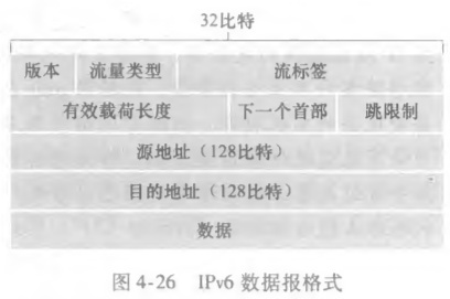 IPv6数据报格式