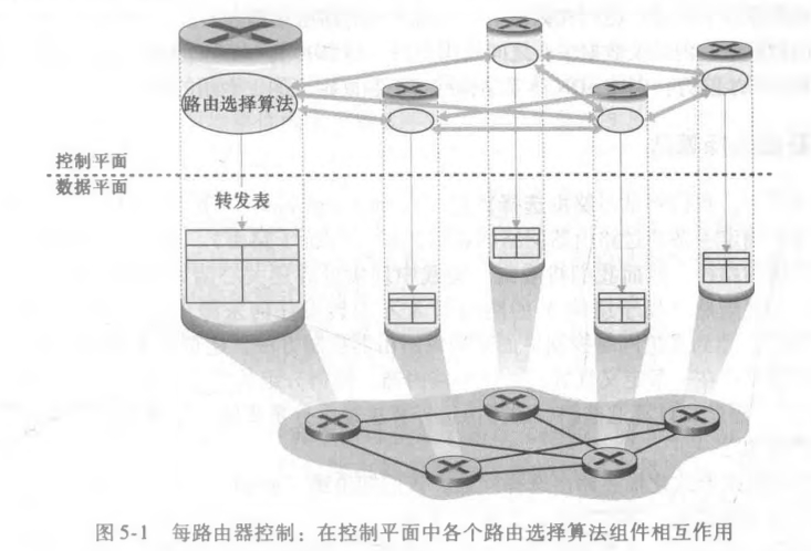 每路由器控制