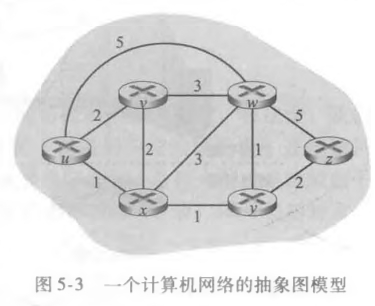 路由选择抽象模型