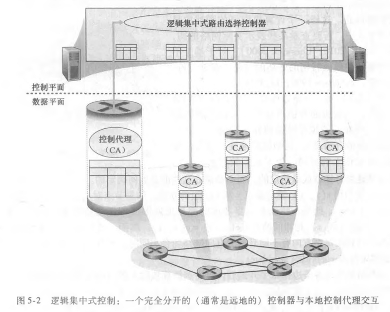 逻辑集中式控制