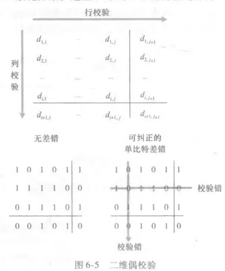 二维偶校验