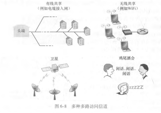 多种多路访问信道
