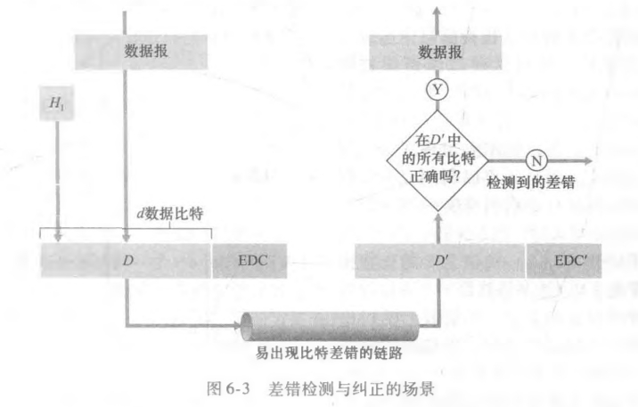 差错检测与纠正场景