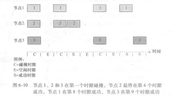 时隙ALOHA多个节点