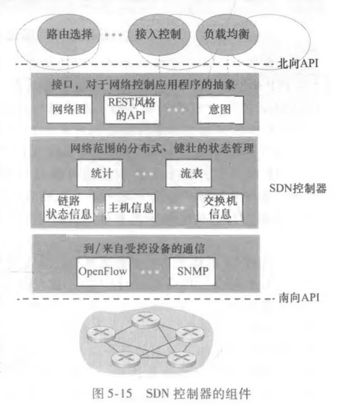 SDN控制器的组件