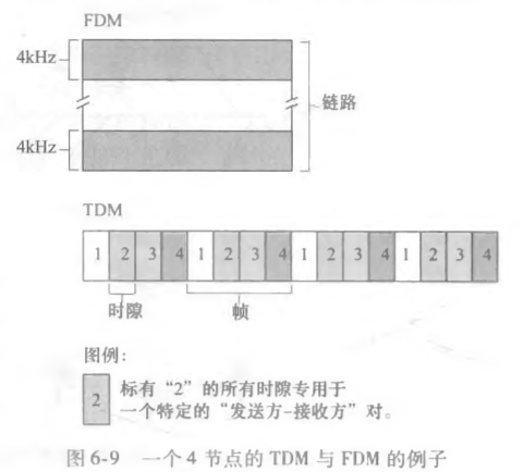 TDM与FDM