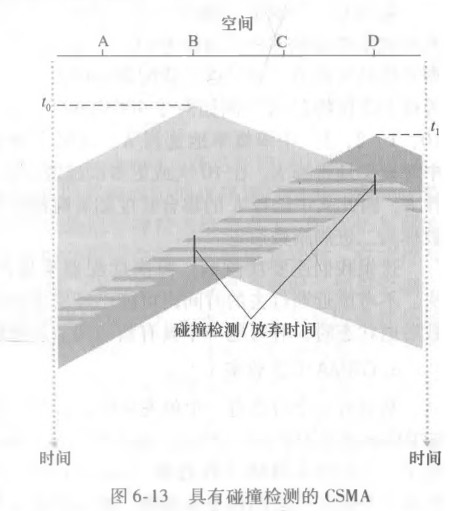 具有碰撞检测的 CSMA