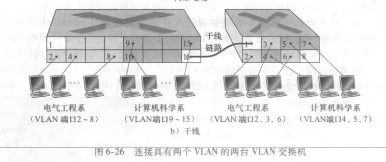 VLAN干线互联