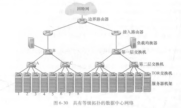 数据中心网络