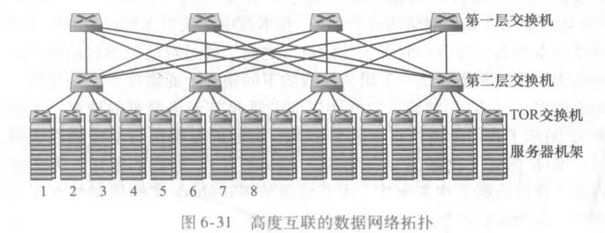 高度互联的数据网络拓扑