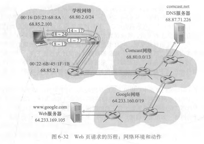Web页请求历程