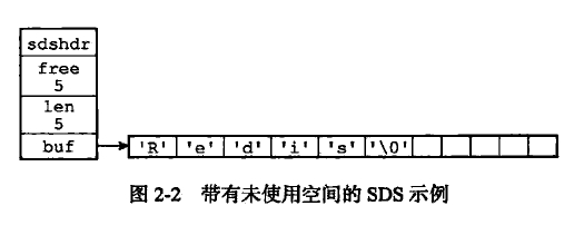 带有未使用空间的 SDS