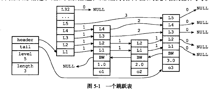 跳跃表