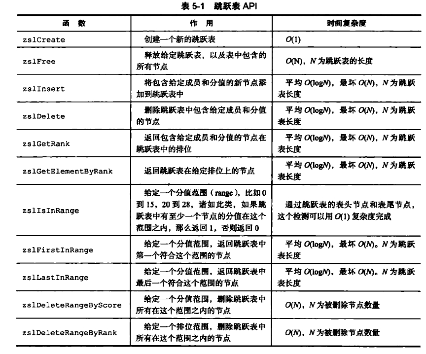 跳跃表API