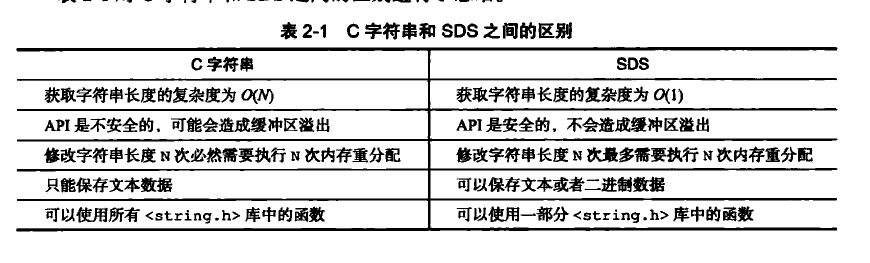 C字符串和SDS之间的区别