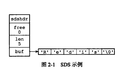 SDS示例