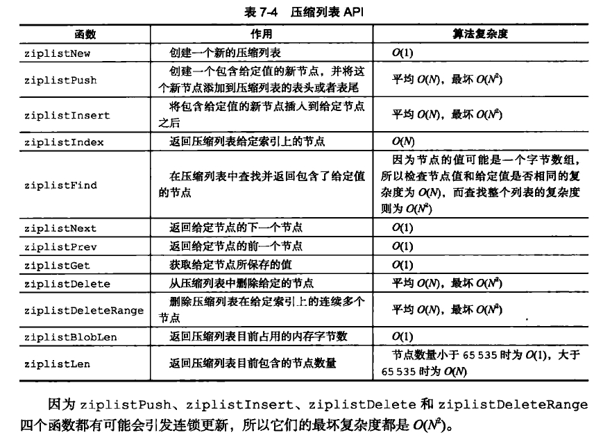 压缩列表API