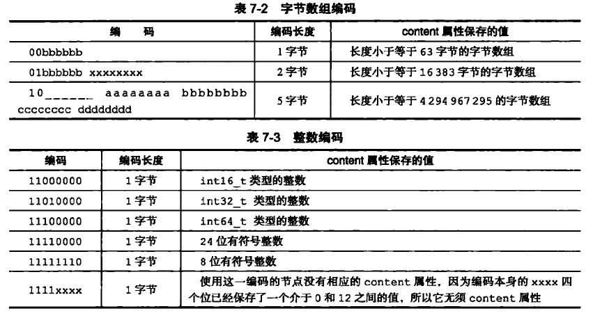 编码
