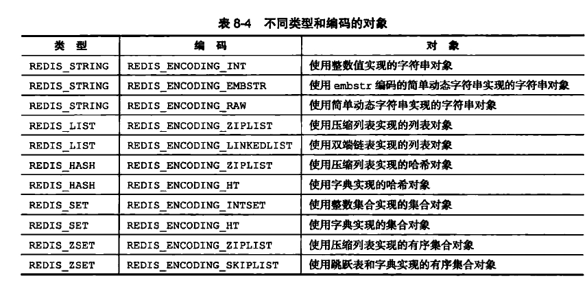 不同类型和编码的对象