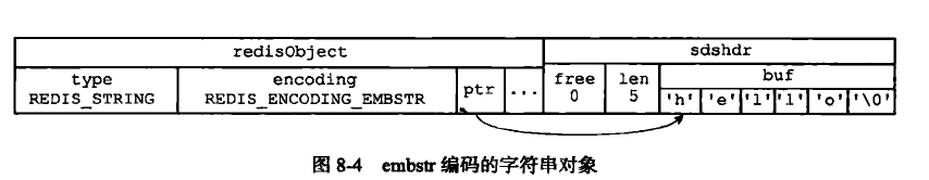 embstr编码的字符串对象
