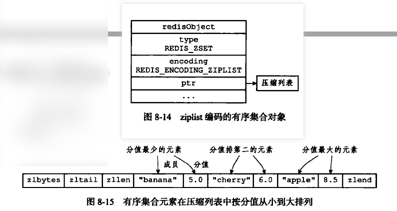 压缩列表实现有序集合