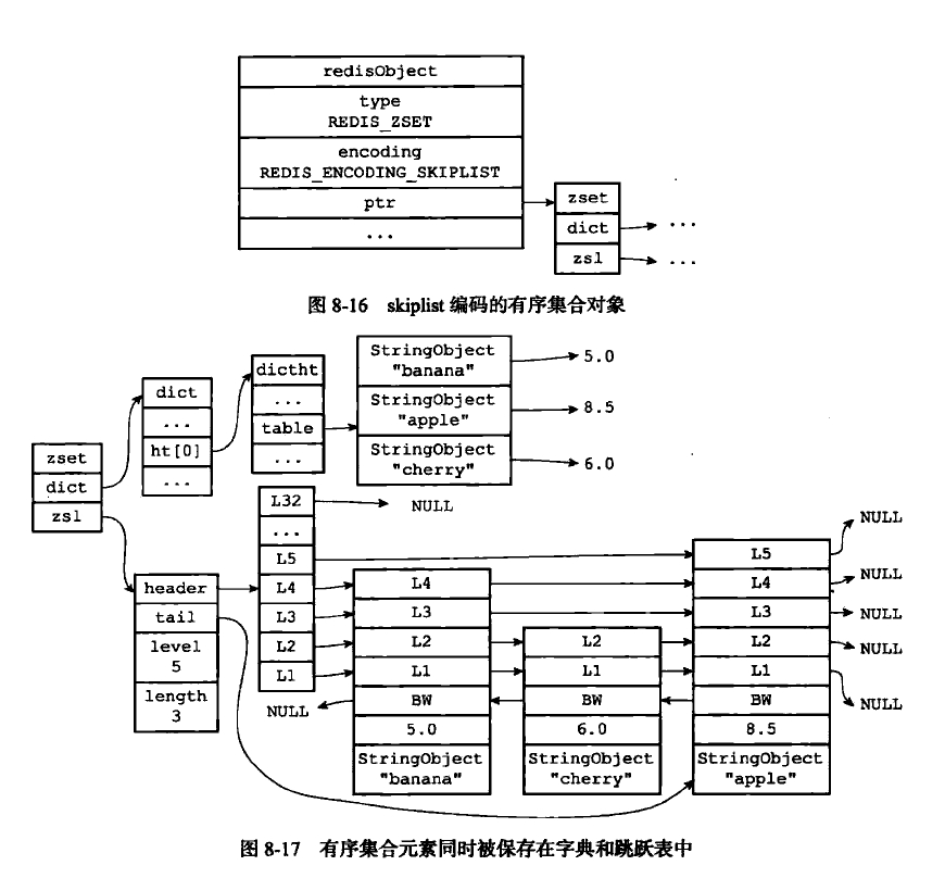 字典和跳跃表实现有序集合