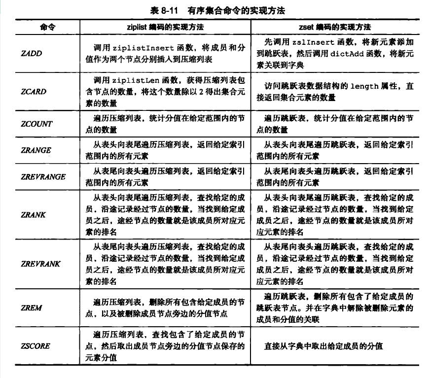 有序集合命令的实现