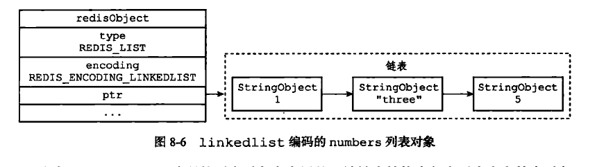 linkedlist编码的numbers列表对象
