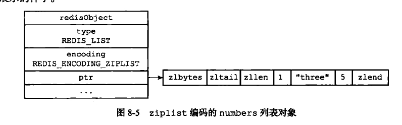 ziplist编码的numbers列表对象