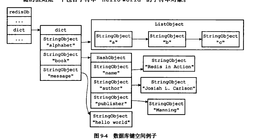 数据库键空间例子