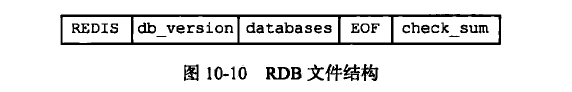 RDB文件结构