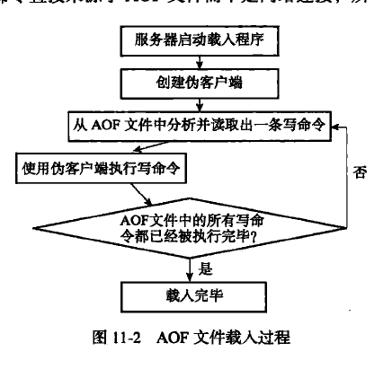 AOF文件载入过程