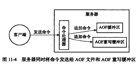 AOF重写服务器工作