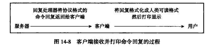 客户端接收并打印命令回复