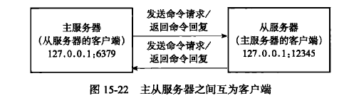 互相成为客户端
