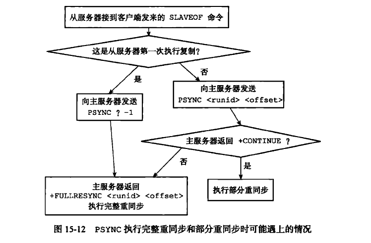 PSYNC命令完整过程