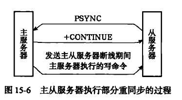 PSYNC过程